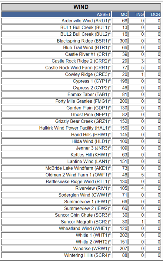 Wednesday morning, Alberta’s wind and solar power had flatlined to next